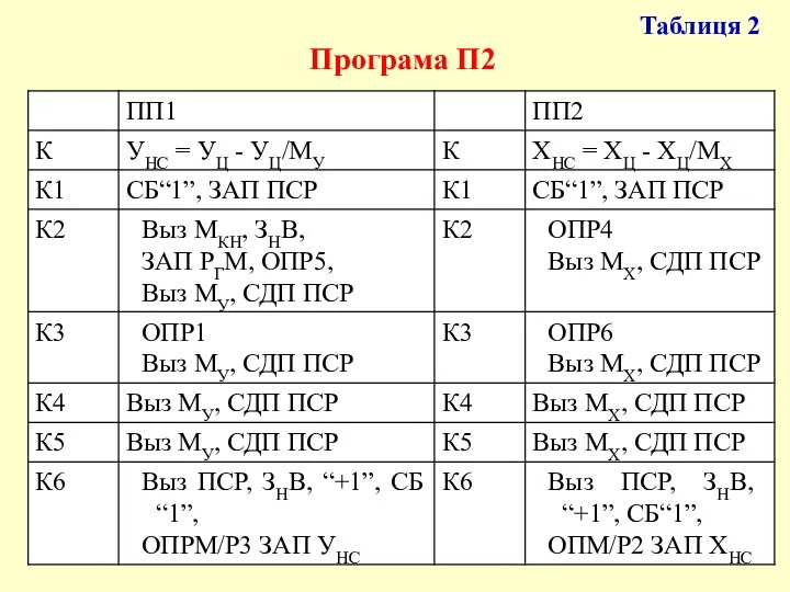 Таблиця 2 Програма П2