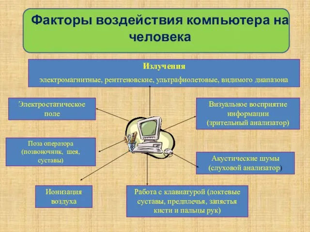 Факторы воздействия компьютера на человека Излучения электромагнитные, рентгеновские, ультрафиолетовые, видимого