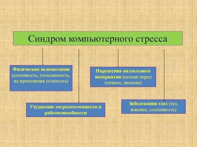 Синдром компьютерного стресса Физические недомогания (сонливость, утомляемость, не проходящая усталость)