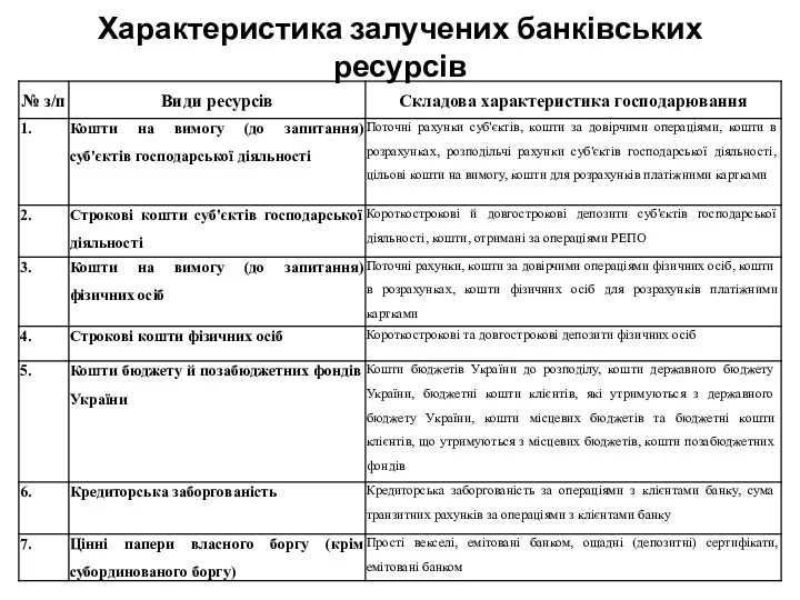 Характеристика залучених банківських ресурсів