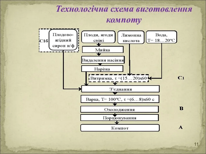 Технологічна схема виготовлення компоту