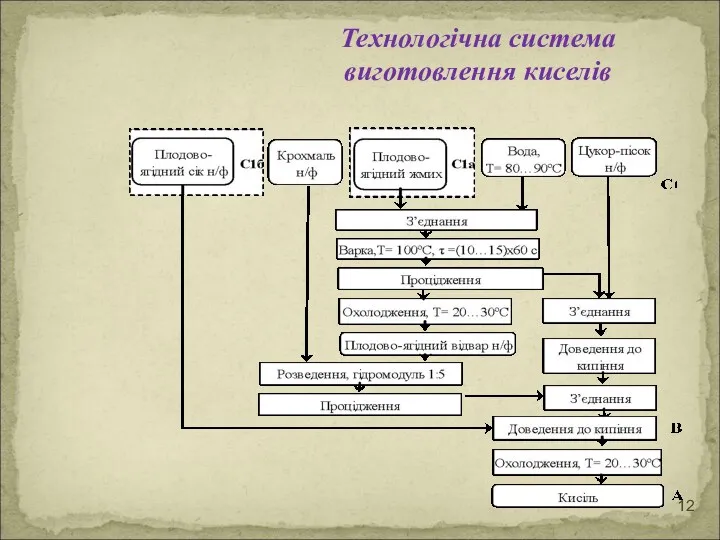 Технологічна система виготовлення киселів