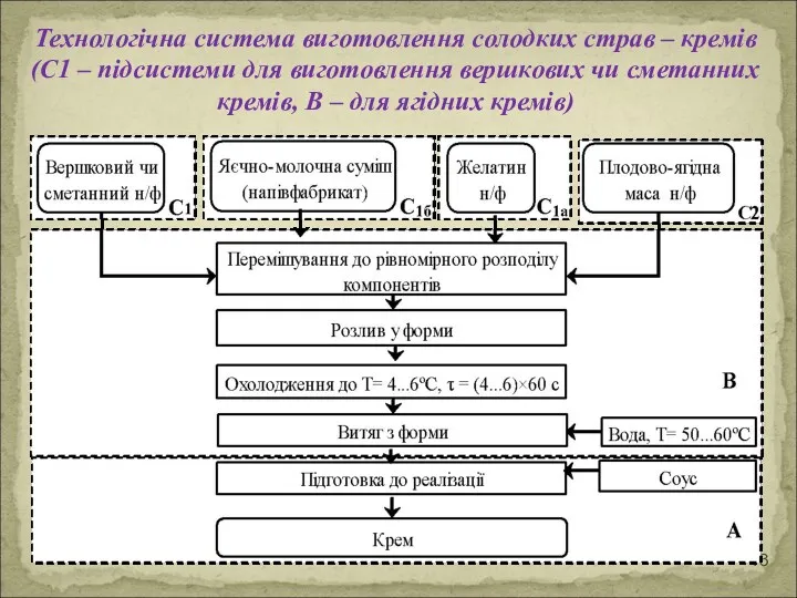 Технологічна система виготовлення солодких страв – кремів (С1 – підсистеми