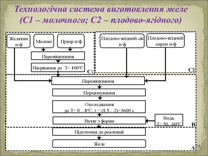 Технологічна система виготовлення желе (С1 – молочного; С2 – плодово-ягідного)