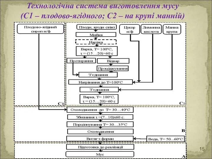 Технологічна система виготовлення мусу (С1 – плодово-ягідного; С2 – на крупі манній)