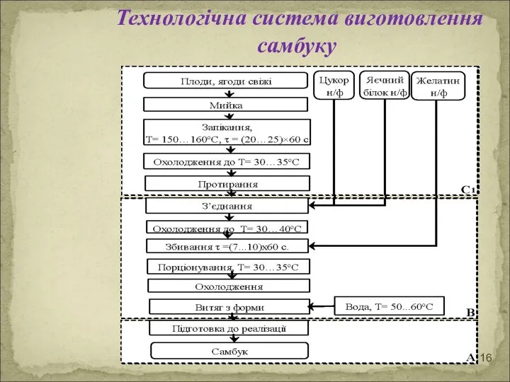 Технологічна система виготовлення самбуку