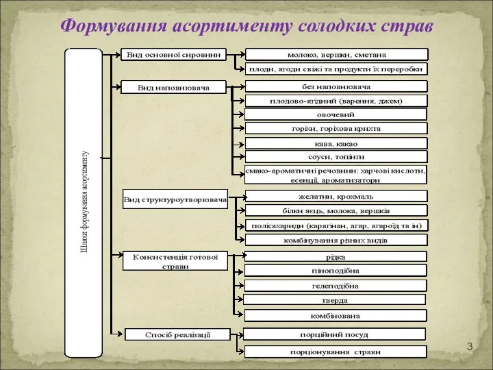 Формування асортименту солодких страв