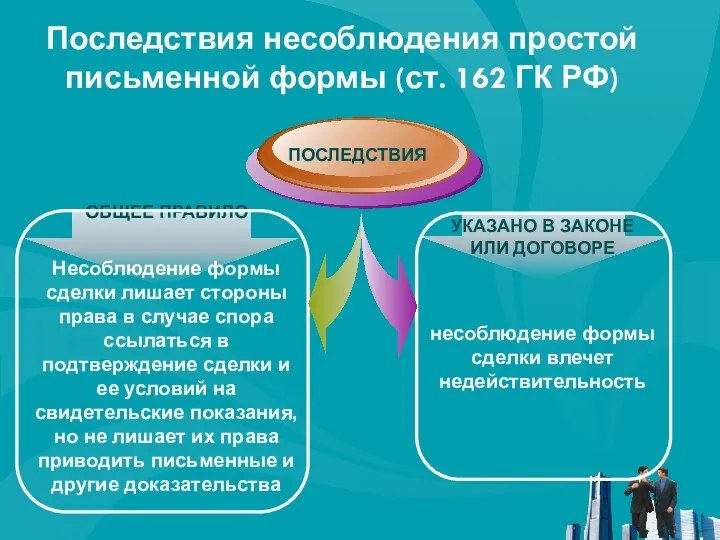 УКАЗАНО В ЗАКОНЕ ИЛИ ДОГОВОРЕ несоблюдение формы сделки влечет недействительность