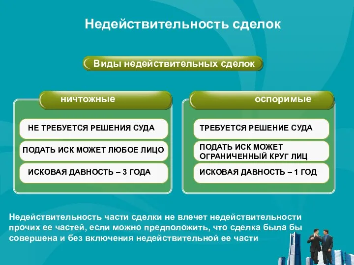 Недействительность сделок Виды недействительных сделок ничтожные оспоримые НЕ ТРЕБУЕТСЯ РЕШЕНИЯ