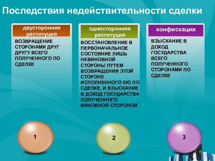 Последствия недействительности сделки двусторонняя реституция конфискация ВОЗВРАЩЕНИЕ СТОРОНАМИ ДРУГ ДРУГУ