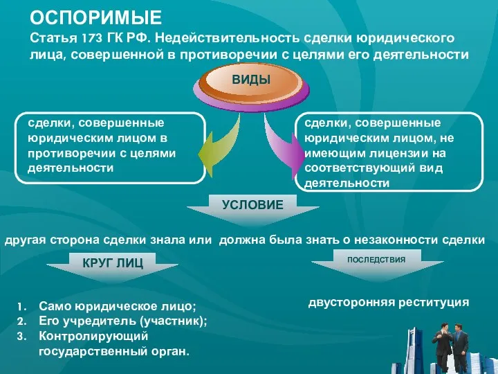 ОСПОРИМЫЕ Статья 173 ГК РФ. Недействительность сделки юридического лица, совершенной