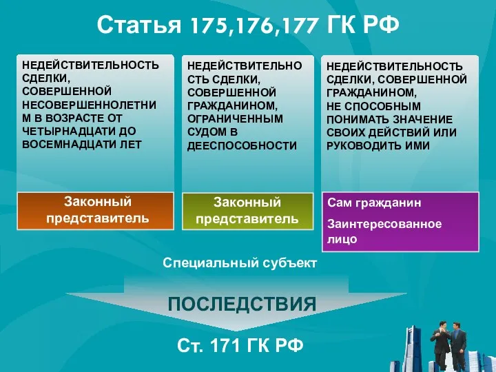 Статья 175,176,177 ГК РФ Законный представитель Сам гражданин Заинтересованное лицо