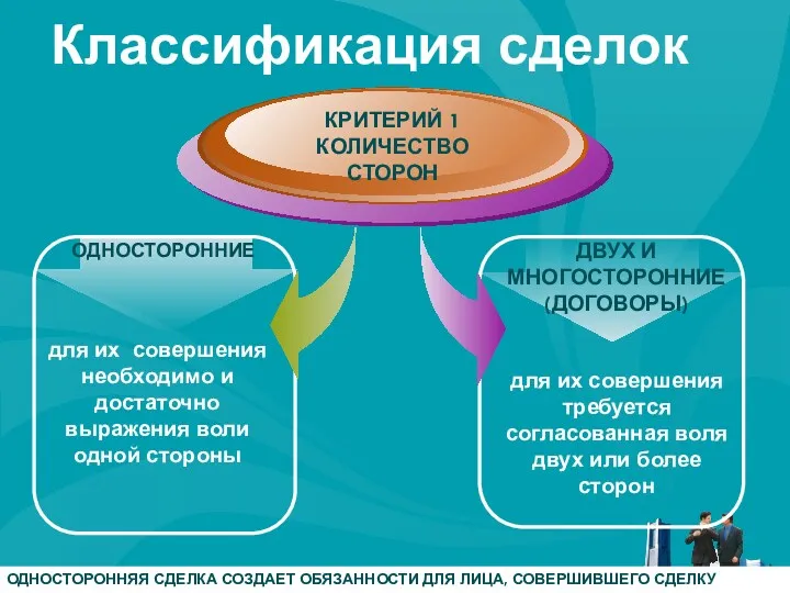 ОДНОСТОРОННИЕ для их совершения необходимо и достаточно выражения воли одной