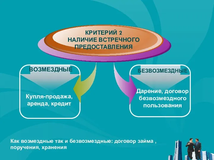 ВОЗМЕЗДНЫЕ Купля-продажа, аренда, кредит БЕЗВОЗМЕЗДНЫЕ Дарение, договор безвозмездного пользования КРИТЕРИЙ