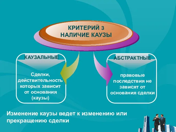 АБСТРАКТНЫЕ правовые последствия не зависят от основания сделки КАУЗАЛЬНЫЕ Сделки,