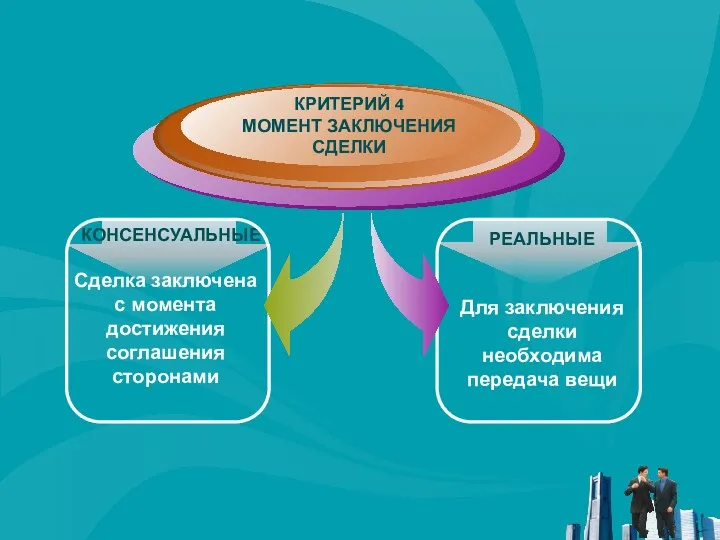 РЕАЛЬНЫЕ Для заключения сделки необходима передача вещи КОНСЕНСУАЛЬНЫЕ Сделка заключена