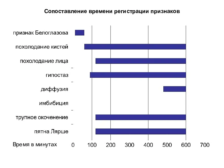 Сопоставление времени регистрации признаков Время в минутах