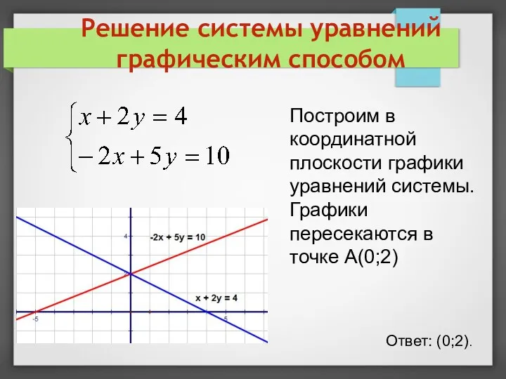 Решение системы уравнений графическим способом Ответ: (0;2). Построим в координатной плоскости графики уравнений