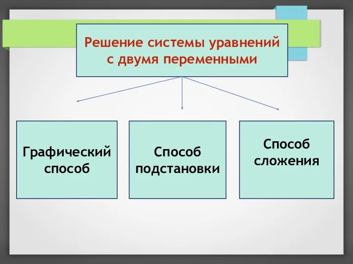 Решение системы уравнений с двумя переменными Графический способ Способ сложения Способ подстановки