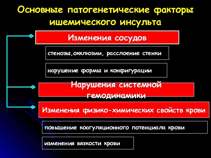 повышение коагуляционного потенциала крови Основные патогенетические факторы ишемического инсульта Изменения