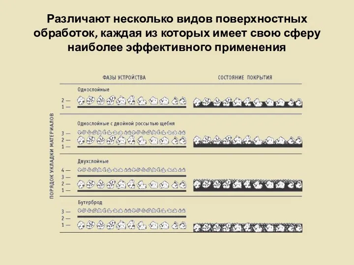 Различают несколько видов поверхностных обработок, каждая из которых имеет свою сферу наиболее эффективного применения