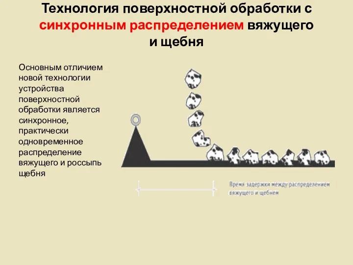 Технология поверхностной обработки с синхронным распределением вяжущего и щебня Основным