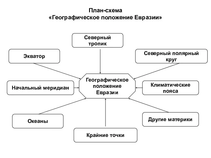 План-схема «Географическое положение Евразии» Географическое положение Евразии Экватор Начальный меридиан