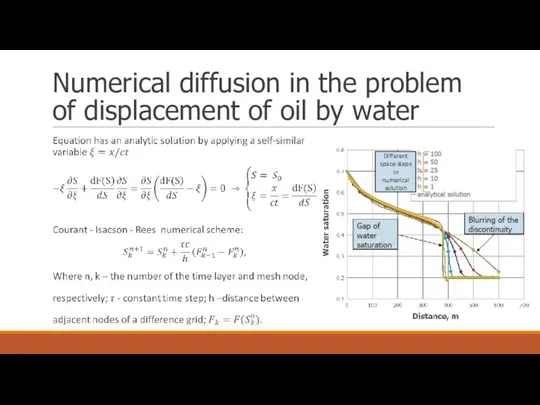 Numerical diffusion in the problem of displacement of oil by