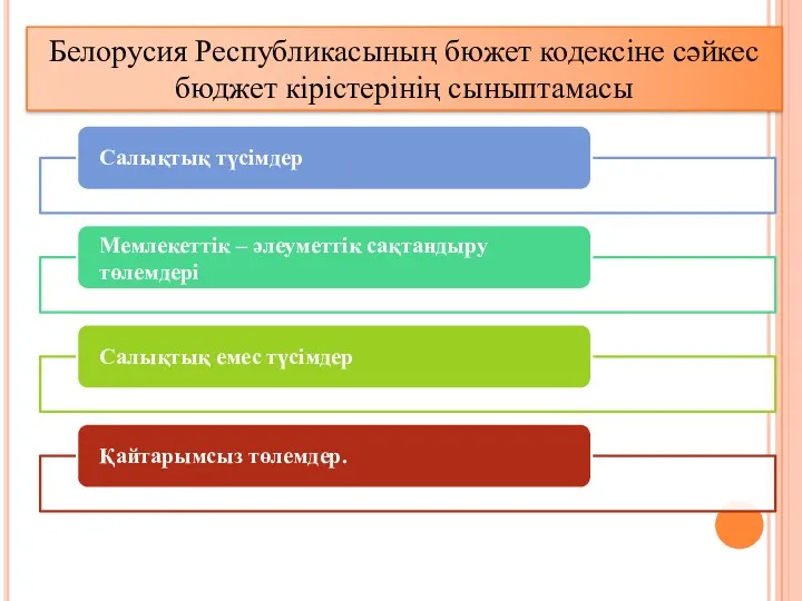 Белорусия Республикасының бюжет кодексіне сәйкес бюджет кірістерінің сыныптамасы