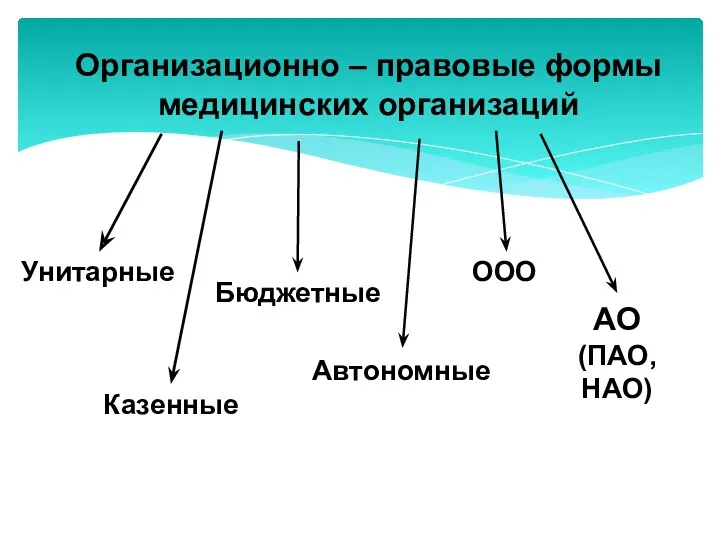 Организационно – правовые формы медицинских организаций Бюджетные Казенные AO (ПАО,НАО) ООО Унитарные Автономные