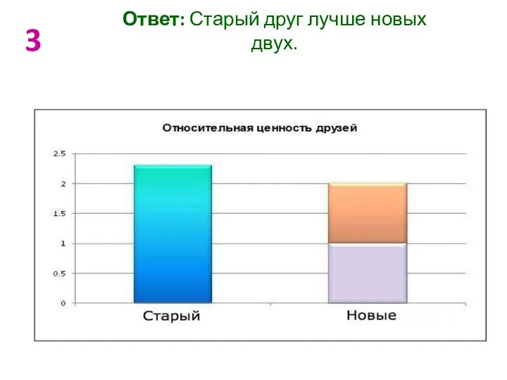 Ответ: Старый друг лучше новых двух. 3