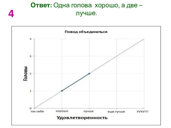 Ответ: Одна голова хорошо, а две – лучше. 4