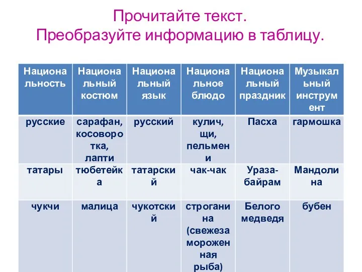 Прочитайте текст. Преобразуйте информацию в таблицу.