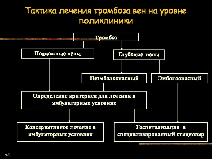 Тактика лечения тромбоза вен на уровне поликлиники Глубокие вены