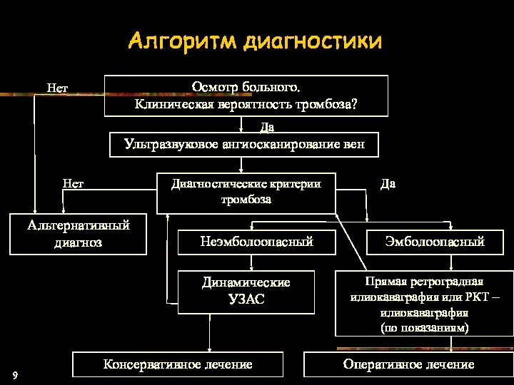 Алгоритм диагностики Нет Да