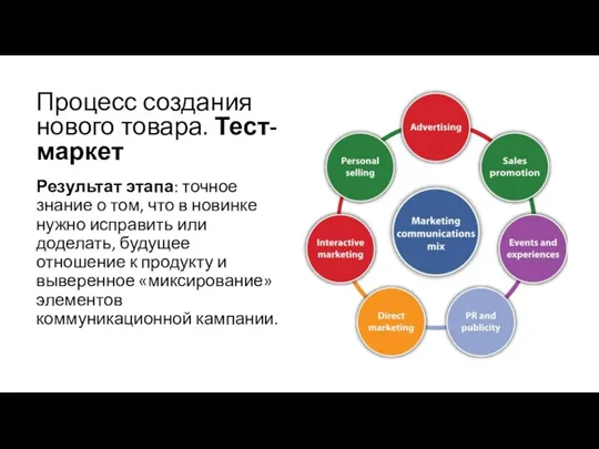 Процесс создания нового товара. Тест-маркет Результат этапа: точное знание о том, что в