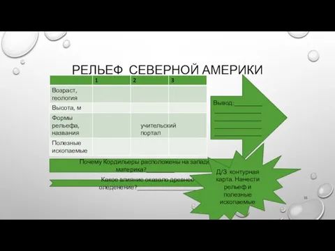 РЕЛЬЕФ СЕВЕРНОЙ АМЕРИКИ Вывод:_____________________________________________________________________ Почему Кордильеры расположены на западе материка?_________