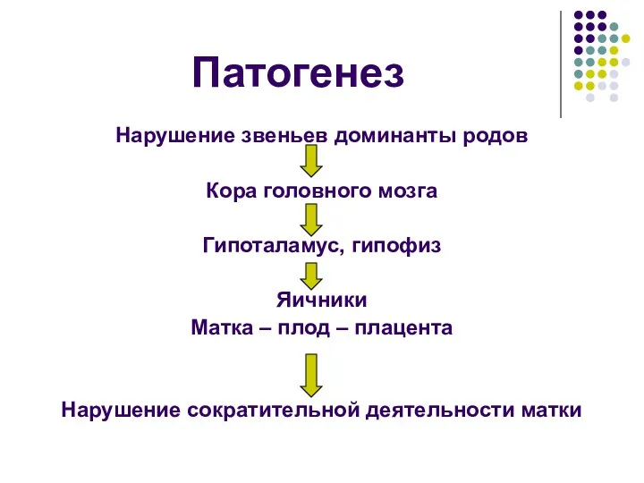 Патогенез Нарушение звеньев доминанты родов Кора головного мозга Гипоталамус, гипофиз Яичники Матка –