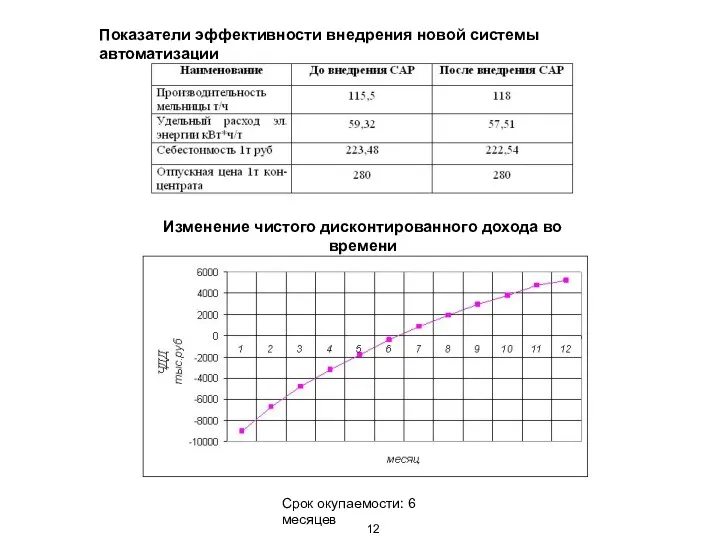 Срок окупаемости: 6 месяцев 12 Изменение чистого дисконтированного дохода во