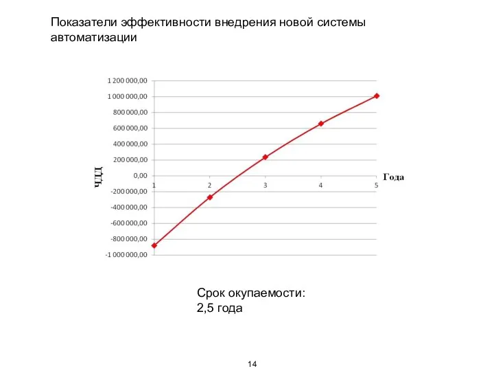 14 Срок окупаемости: 2,5 года Показатели эффективности внедрения новой системы автоматизации