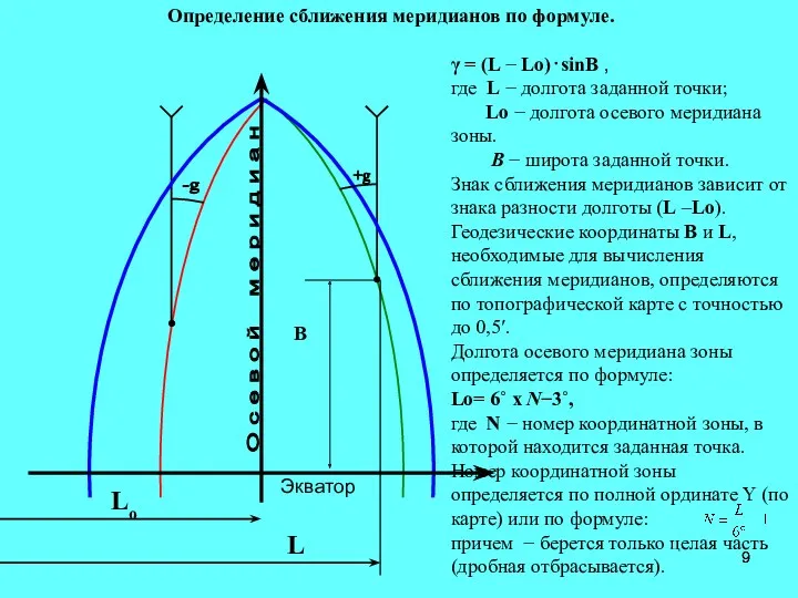 +g -g Экватор Lo L Определение сближения меридианов по формуле. γ = (L