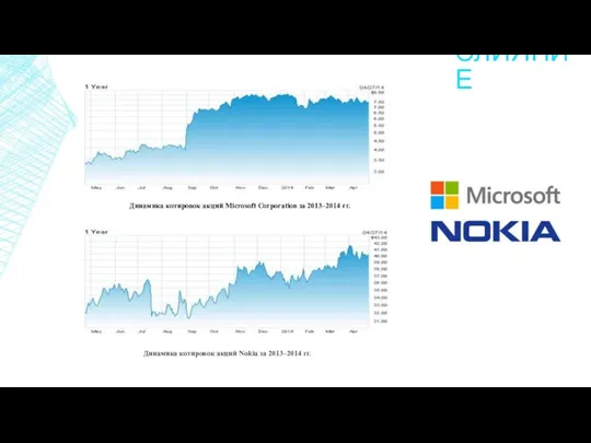 СЛИЯНИЕ Динамика котировок акций Nokia за 2013–2014 гг. Динамика котировок акций Microsoft Corporation за 2013–2014 гг.