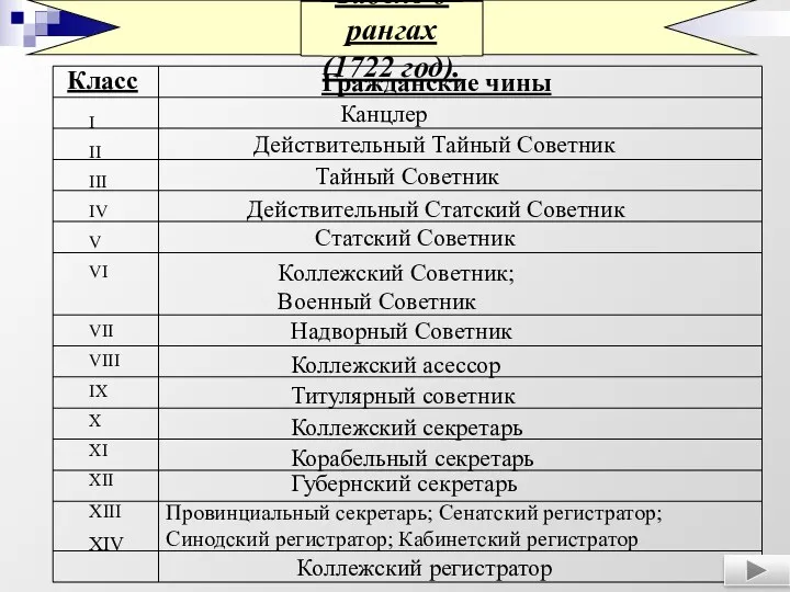 Табель о рангах (1722 год). Класс Гражданские чины I II