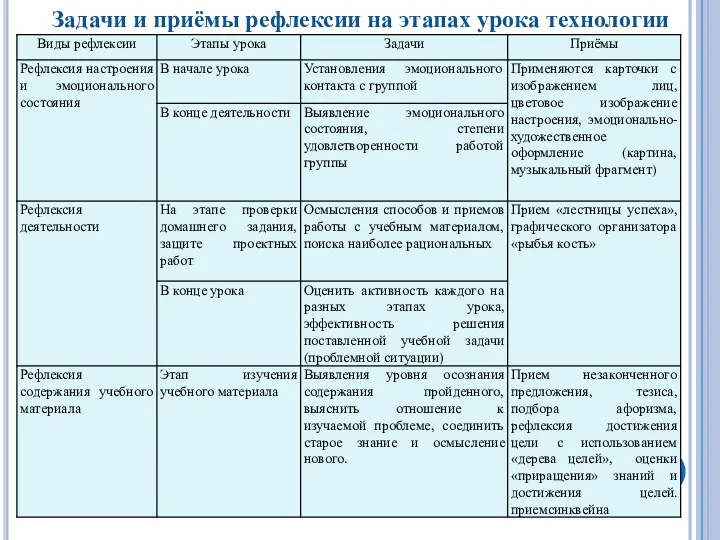 Задачи и приёмы рефлексии на этапах урока технологии