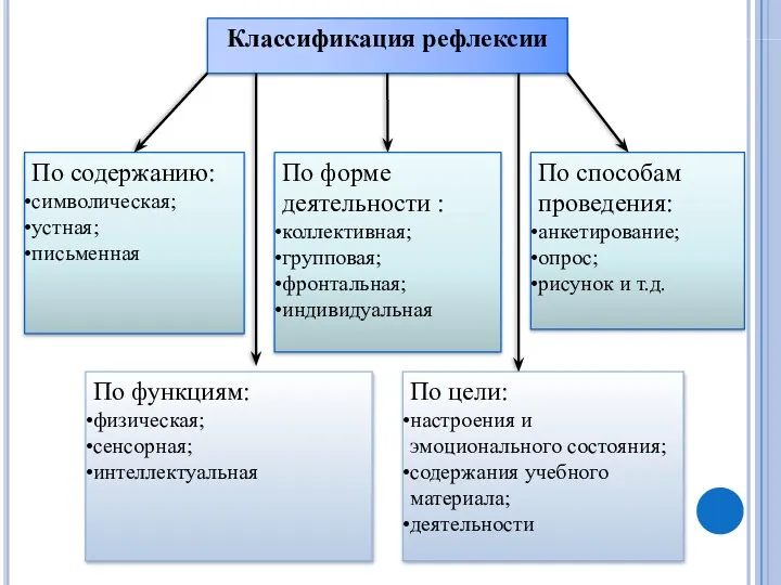 По способам проведения: анкетирование; опрос; рисунок и т.д. По функциям: физическая; сенсорная; интеллектуальная