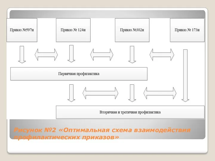 Рисунок №2 «Оптимальная схема взаимодействия профилактических приказов»