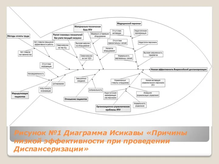 Рисунок №1 Диаграмма Исикавы «Причины низкой эффективности при проведении Диспансеризации»