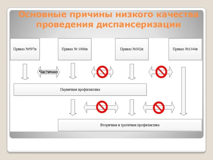 Основные причины низкого качества проведения диспансеризации