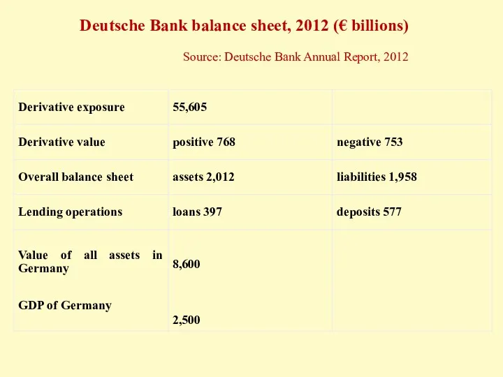 Deutsche Bank balance sheet, 2012 (€ billions) Source: Deutsche Bank Annual Report, 2012