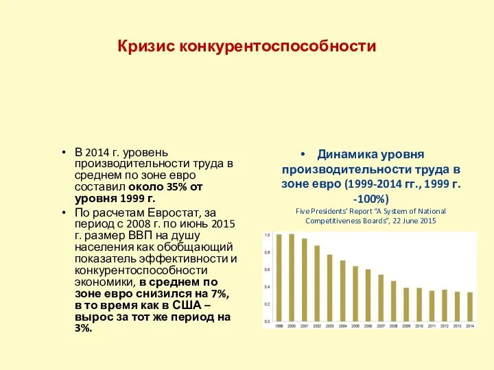 Кризис конкурентоспособности В 2014 г. уровень производительности труда в среднем